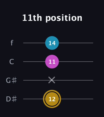 D♯ Augmented Flat 13th guitar tab — 11th position (12 x 11 14) in Chicago (DGBE) · Capo 1