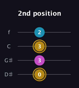 D♯ Augmented Flat 13th guitar tab — 2nd position (0 3 3 2) in Chicago (DGBE) · Capo 1