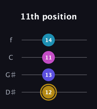 D♯ Augmented Flat 5th guitar tab — 11th position (12 13 11 14) in Chicago (DGBE) · Capo 1