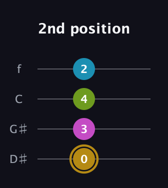D♯ Augmented Flat 9th guitar tab — 2nd position (0 3 4 2) in Chicago (DGBE) · Capo 1