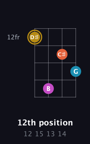 D♯ Augmented Sharp 13th guitar chord — 12th position (12 15 13 14) fretboard diagram in Chicago (DGBE) · Capo 1