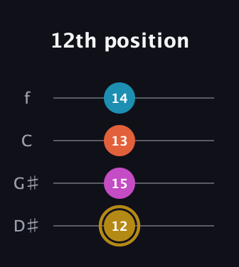 D♯ Augmented Sharp 13th guitar tab — 12th position (12 15 13 14) in Chicago (DGBE) · Capo 1