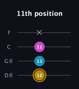 D♯ Augmented guitar tab — 11th position (12 11 11 x) in Chicago (DGBE) · Capo 1