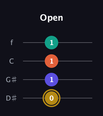 D♯ Diminished Sharp 13th guitar tab — Open (0 1 1 1) in Chicago (DGBE) · Capo 1