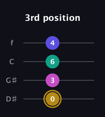 D♯ Diminished Sharp 5th guitar tab — 3rd position (0 3 6 4) in Chicago (DGBE) · Capo 1