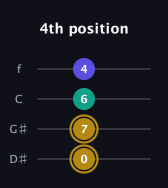 D♯ Diminished Sharp 9th guitar tab — 4th position (0 7 6 4) in Chicago (DGBE) · Capo 1