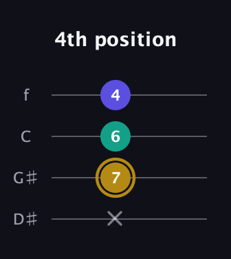 D♯ Diminished Sharp 9th guitar tab — 4th position (x 7 6 4) in Chicago (DGBE) · Capo 1