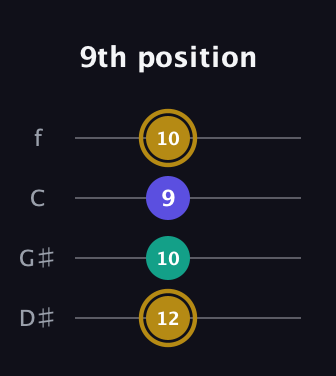 D♯ Diminished Sharp 9th guitar tab — 9th position (12 10 9 10) in Chicago (DGBE) · Capo 1