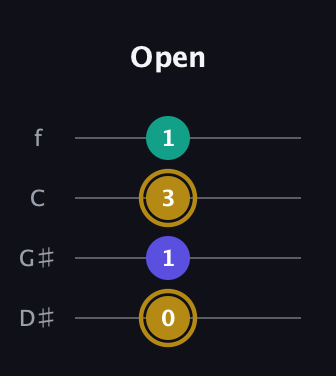 D♯ Diminished guitar tab — Open (0 1 3 1) in Chicago (DGBE) · Capo 1