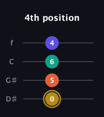 D♯ Half-Diminished 7th Sharp 9th guitar tab — 4th position (0 5 6 4) in Chicago (DGBE) · Capo 1