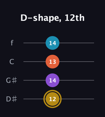 D♯ Major Sharp 13th guitar tab — D-shape, 12th (12 14 13 14) in Chicago (DGBE) · Capo 1