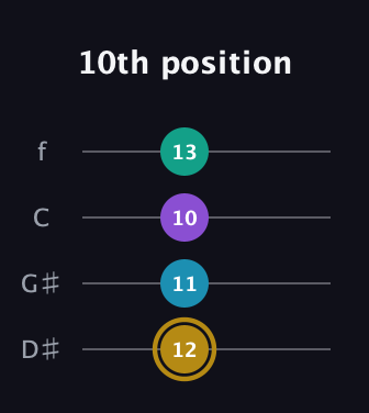 D♯ Major Sharp 9th guitar tab — 10th position (12 11 10 13) in Chicago (DGBE) · Capo 1