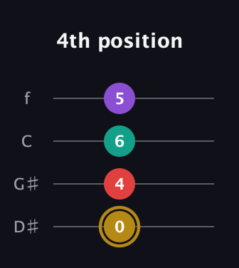 D♯ Minor 6th Sharp 9th guitar tab — 4th position (0 4 6 5) in Chicago (DGBE) · Capo 1