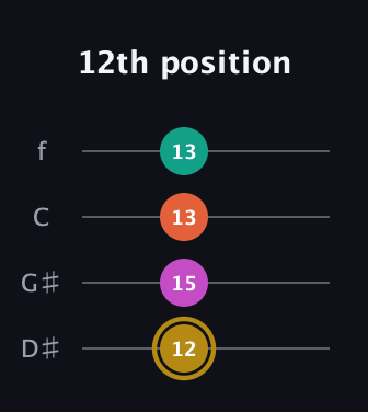 D♯ Minor 7th Sharp 5th guitar tab — 12th position (12 15 13 13) in Chicago (DGBE) · Capo 1