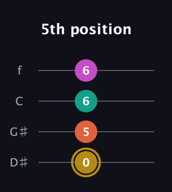 D♯ Minor 7th Sharp 5th guitar tab — 5th position (0 5 6 6) in Chicago (DGBE) · Capo 1