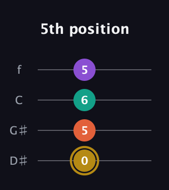 D♯ Minor Sharp 13th guitar tab — 5th position (0 5 6 5) in Chicago (DGBE) · Capo 1