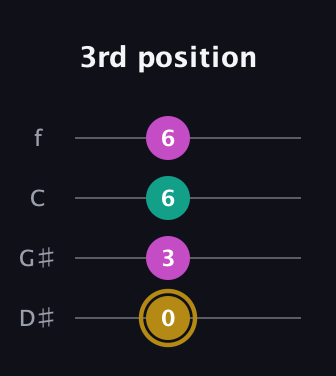 D♯ Minor Sharp 5th guitar tab — 3rd position (0 3 6 6) in Chicago (DGBE) · Capo 1