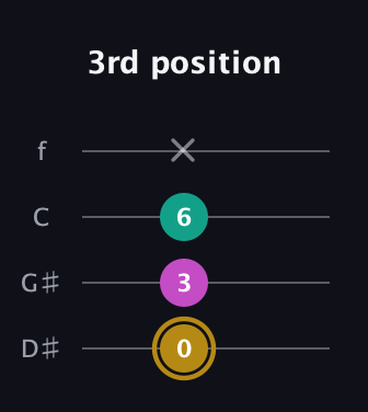 D♯ Minor Sharp 5th guitar tab — 3rd position (0 3 6 x) in Chicago (DGBE) · Capo 1