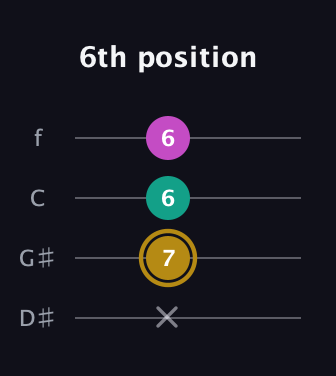 D♯ Minor Sharp 5th guitar tab — 6th position (x 7 6 6) in Chicago (DGBE) · Capo 1