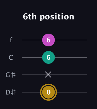D♯ Minor Sharp 5th guitar tab — 6th position (0 x 6 6) in Chicago (DGBE) · Capo 1