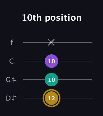 D♯ Minor Sharp 9th guitar tab — 10th position (12 10 10 x) in Chicago (DGBE) · Capo 1