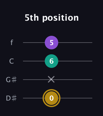 D♯ Minor Sharp 9th guitar tab — 5th position (0 x 6 5) in Chicago (DGBE) · Capo 1