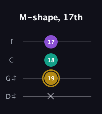 D♯ Minor Sharp 9th guitar tab — M-shape, 17th (x 19 18 17) in Chicago (DGBE) · Capo 1