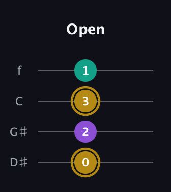 D♯ Minor Sharp 9th guitar tab — Open (0 2 3 1) in Chicago (DGBE) · Capo 1