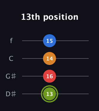 E Augmented 7th Sharp 13th guitar tab — 13th position (13 16 14 15) in Chicago (DGBE) · Capo 1