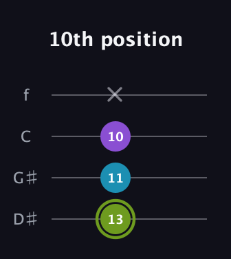 E Diminished Sharp 9th guitar tab — 10th position (13 11 10 x) in Chicago (DGBE) · Capo 1