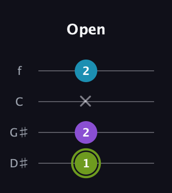 E Diminished Sharp 9th guitar tab — Open (1 2 x 2) in Chicago (DGBE) · Capo 1