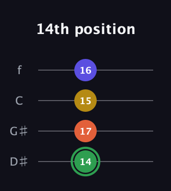 F Augmented Sharp 13th guitar tab — 14th position (14 17 15 16) in Chicago (DGBE) · Capo 1