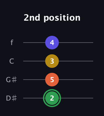 F Augmented Sharp 13th guitar tab — 2nd position (2 5 3 4) in Chicago (DGBE) · Capo 1