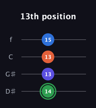 F Augmented Sharp 9th guitar tab — 13th position (14 13 13 15) in Chicago (DGBE) · Capo 1