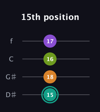 F♯ Augmented 7th Flat 13th guitar tab — 15th position (15 18 16 17) in Chicago (DGBE) · Capo 1