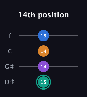F♯ Augmented Added 2nd guitar tab — 14th position (15 14 14 15) in Chicago (DGBE) · Capo 1