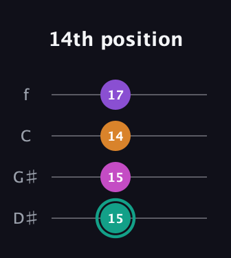 F♯ Augmented Added 4th guitar tab — 14th position (15 15 14 17) in Chicago (DGBE) · Capo 1