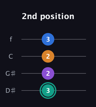 F♯ Augmented Added 9th guitar tab — 2nd position (3 2 2 3) in Chicago (DGBE) · Capo 1