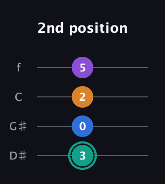 F♯ Augmented Added 9th guitar tab — 2nd position (3 0 2 5) in Chicago (DGBE) · Capo 1
