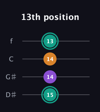 F♯ Augmented Flat 13th guitar tab — 13th position (15 14 14 13) in Chicago (DGBE) · Capo 1