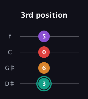 F♯ Augmented Flat 5th guitar tab — 3rd position (3 6 0 5) in Chicago (DGBE) · Capo 1