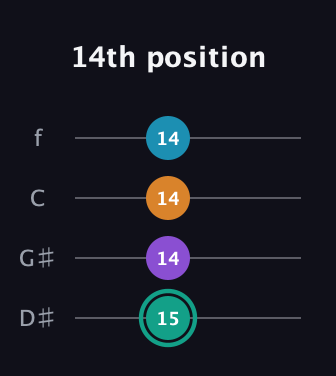 F♯ Augmented Flat 9th guitar tab — 14th position (15 14 14 14) in Chicago (DGBE) · Capo 1