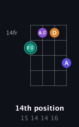 F♯ Augmented Sharp 9th guitar chord — 14th position (15 14 14 16) fretboard diagram in Chicago (DGBE) · Capo 1