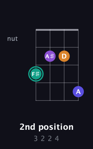 F♯ Augmented Sharp 9th guitar chord — 2nd position (3 2 2 4) fretboard diagram in Chicago (DGBE) · Capo 1