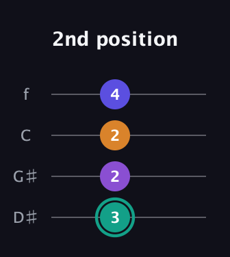 F♯ Augmented Sharp 9th guitar tab — 2nd position (3 2 2 4) in Chicago (DGBE) · Capo 1
