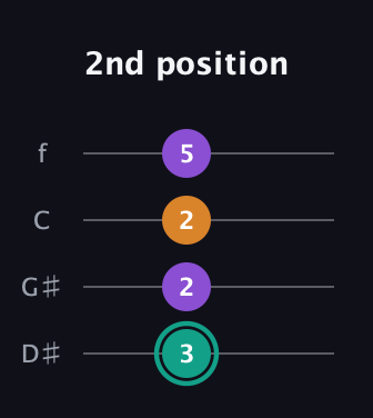 F♯ Augmented guitar tab — 2nd position (3 2 2 5) in Chicago (DGBE) · Capo 1