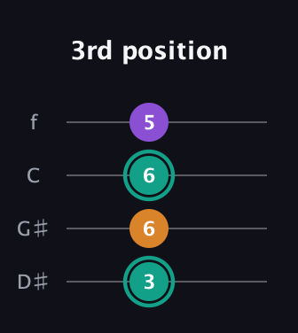 F♯ Augmented guitar tab — 3rd position (3 6 6 5) in Chicago (DGBE) · Capo 1