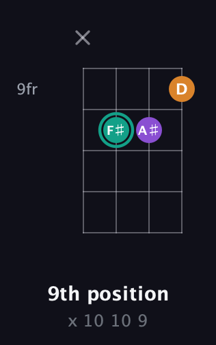 F♯ Augmented guitar chord — 9th position (x 10 10 9) fretboard diagram in Chicago (DGBE) · Capo 1
