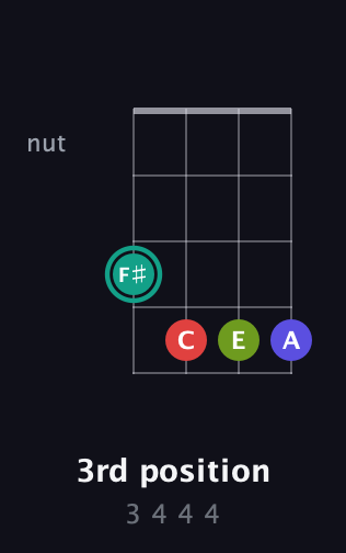 F♯ Diminished Sharp 13th guitar chord — 3rd position (3 4 4 4) fretboard diagram in Chicago (DGBE) · Capo 1