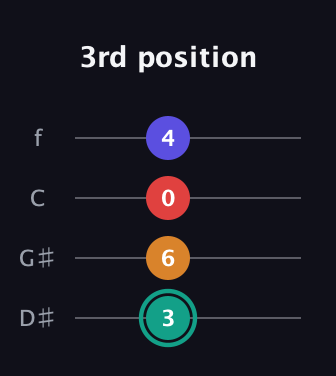 F♯ Diminished Sharp 5th guitar tab — 3rd position (3 6 0 4) in Chicago (DGBE) · Capo 1